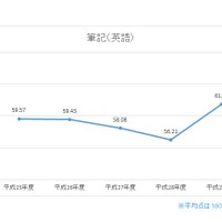 英語・筆記