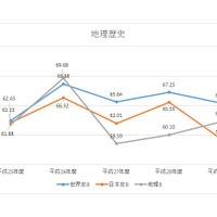 地理歴史（世界史B、日本史B、地理B）　※平均点は100点満点換算　