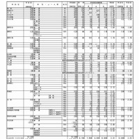 平成29年度 群馬県公立高等学校入学者選抜　全日制課程・フレックススクール前期選抜志願状況（2/2）