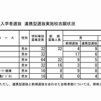 平成29年度　群馬県公立高等学校全日制課程入学者選抜　連携型選抜実施校志願状況