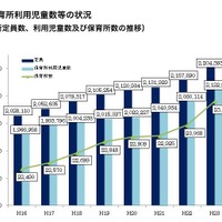 保育所定員数、利用児童数及び保育所数の推移