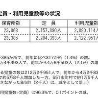 保育所の定員・利用児童数等の状況