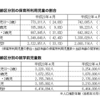 年齢区分別の保育所利用児童の割合／年齢区分別の就学前児童数