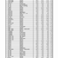 平成29年度　公立高等学校　前期選抜等志願者数一覧（3/7）