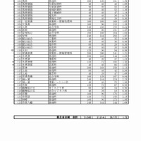 平成29年度　公立高等学校　前期選抜等志願者数一覧（4/7）