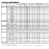 市（組合）立高校推薦入学志願状況