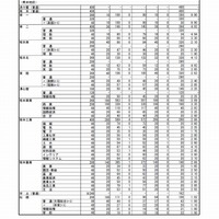 熊本県公立高等学校入学者選抜における前期（特色）選抜合格内定状況