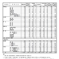 熊本県公立高等学校入学者選抜における前期（特色）選抜合格内定状況