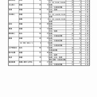 茨城県教育委員会　平成29年度茨城県立高等学校第1学年入学志願者数等（志願先変更前）（5/5）