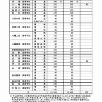 滋賀県教育委員会　平成29年度滋賀県立高等学校第1学年募集定員（2/2）