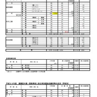 平成29年度（2017年度）高知県公立高等学校入学者選抜A日程 学校別の志願状況