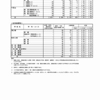 熊本県教育委員会　2017年度熊本県公立高等学校入学者選抜の後期（一般）選抜における出願者数（5/5）