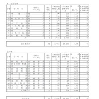 各学校の志願状況・倍率（3/5）　平成29年度新潟県公立高等学校一般選抜志願状況について（2017年2月21日時点）