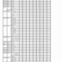平成29年度岩手県立高等学校一般入学者選抜　志願者数（調整後）一覧　2017年2月21時時点　（2/4）