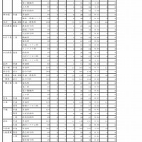 平成29年度岩手県立高等学校一般入学者選抜　志願者数（調整後）一覧　2017年2月21時時点　（3/4）
