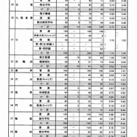 各高校の出願状況・倍率（2/2）　平成29年度　石川県公立高等学校一般入学（全日制）の出願状況