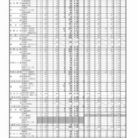 全日制　平成29年度（2017年度）和歌山県立高等学校入学者選抜一般選抜の出願状況・倍率（2/22時点）