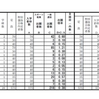 定時制　平成29年度（2017年度）和歌山県立高等学校入学者選抜一般選抜の出願状況・倍率（2/22時点）