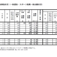 参考資料　平成29年度（2017年度）和歌山県立高等学校入学者選抜一般選抜の出願状況・倍率（2/22時点）