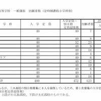 平成29年度香川県公立高等学校一般選抜出願状況（2017年2月22日確定）
