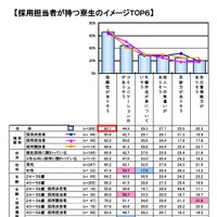 採用担当者が持つ寮生のイメージTOP6