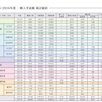 慶應義塾大学の一般入試統計総括