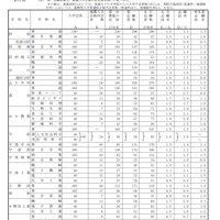 平成29年度山口県公立高等学校　入学志願者数（2/3）