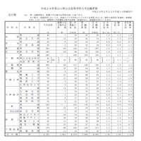 平成29年度山口県公立高等学校　入学志願者数（3/3）