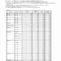 岐阜県　平成29年度公立高等学校 第一次・連携型選抜 変更前出願者数（1/5）