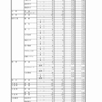 岐阜県　平成29年度公立高等学校 第一次・連携型選抜 変更前出願者数（2/5）