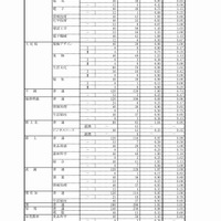 岐阜県　平成29年度公立高等学校 第一次・連携型選抜 変更前出願者数（3/5）
