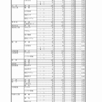 岐阜県　平成29年度公立高等学校 第一次・連携型選抜 変更前出願者数（4/5）