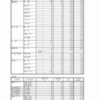 岐阜県　平成29年度公立高等学校 第一次・連携型選抜 変更前出願者数（5/5）