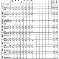 学区別の最終出願者数