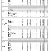 平成29年度熊本県公立高等学校入学者選抜の後期（一般）選抜における出願変更の状況について（2017年2月23日時点）　2/4