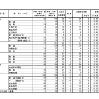 平成29年度熊本県公立高等学校入学者選抜の後期（一般）選抜における出願変更の状況について（2017年2月23日時点）　4/4