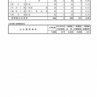 山形県　平成29年度公立高入試一般入学者選抜の志願状況（2017年2月24日現在）（4/4）