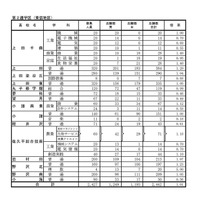 平成29年度　長野県公立高等学校入学者後期選抜志願者数（志願受付締切後の集計結果）2017年2月24日時点　3/6