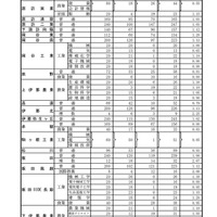 平成29年度　長野県公立高等学校入学者後期選抜志願者数（志願受付締切後の集計結果）2017年2月24日時点　4/6