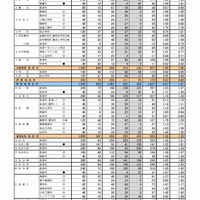 平成29年度（2017年度）宮城県公立高等学校入学者選抜 後期選抜出願状況　各学校・学科別の後期選抜出願状況（全日制課程）　