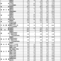 平成29年度　富山県立高等学校入学者選抜　一般入試の志願状況（2017年2月27日時点）