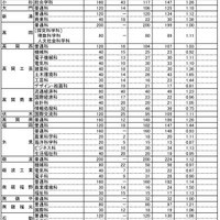 平成29年度　富山県立高等学校入学者選抜　一般入試の志願状況（2017年2月27日時点）