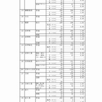 静岡県　公立高等学校入学者選抜の志願状況（志願変更後）（2/9）