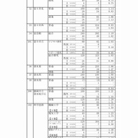 静岡県　公立高等学校入学者選抜の志願状況（志願変更後）（3/9）