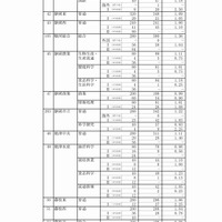 静岡県　公立高等学校入学者選抜の志願状況（志願変更後）（4/9）
