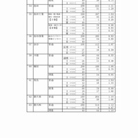 静岡県　公立高等学校入学者選抜の志願状況（志願変更後）（5/9）