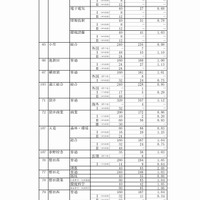 静岡県　公立高等学校入学者選抜の志願状況（志願変更後）（6/9）