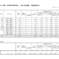 平成29年度 福井県立高等学校一般入学者選抜について（志願変更最終日　2017年2月27日）　3/3