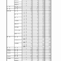 平成29年度（2017年度）岐阜県公立高等学校入学者選抜　第一次選抜・連携型選抜変更後出願者数（2/5）
