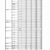 平成29年度（2017年度）岐阜県公立高等学校入学者選抜　第一次選抜・連携型選抜変更後出願者数（3/5）